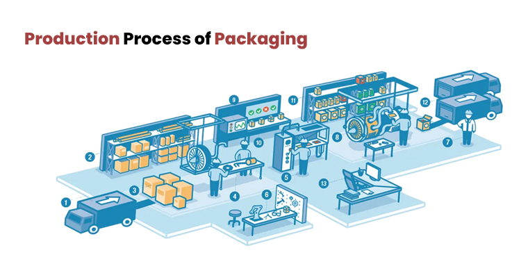 https://customdesignsboxes.com/assets/blog-images/packaging-production-process.jpg