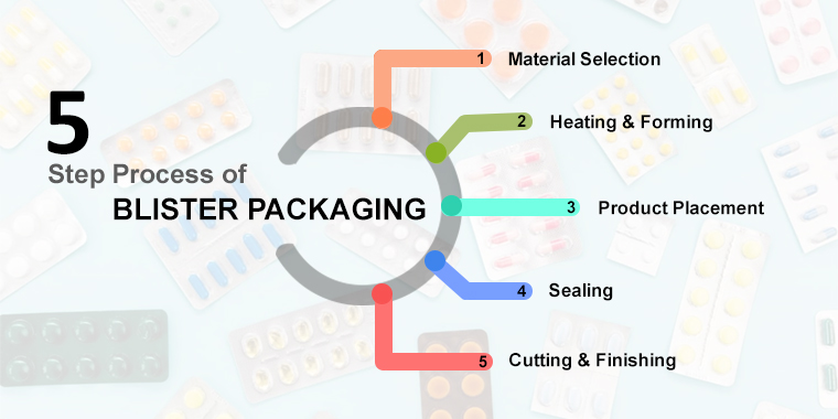 5 step process of blister card packaging