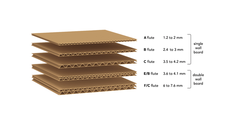 5 types of fluting profiles in packaging