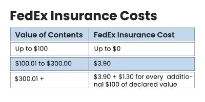 fedex insurance cost