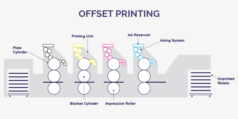 overview of offset printing