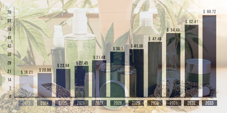 rapid rise of cbd products in market