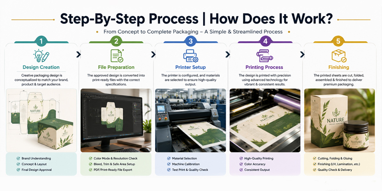 step by step process digital printing