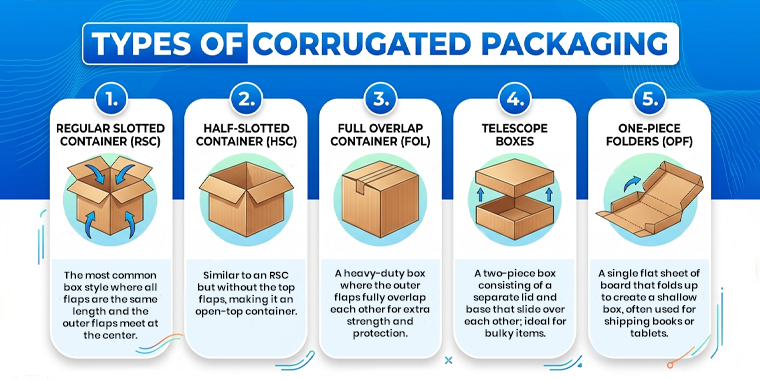 typical corrugated box Ideas