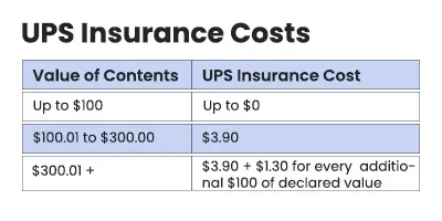 ups insurance cost