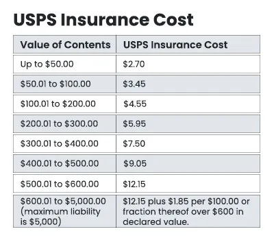 usps insurance cost